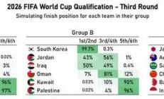 九游体育:国足6%概率直接晋级世界杯 进入第四阶段的概率是50%